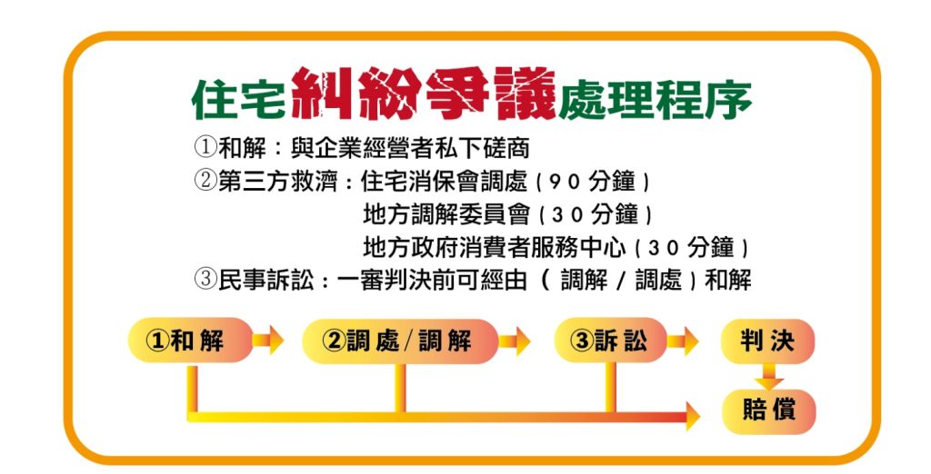 住宅糾紛處理流程示意圖：和解、調處、訴訟到判決賠償的完整解決步驟