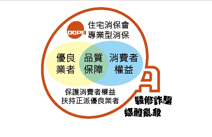 住宅消保會定位圖示，說明優良業者、品質保障與消費者權益交集，強調防堵裝修詐騙與媒體亂象，凸顯住宅消費保護核心使命。