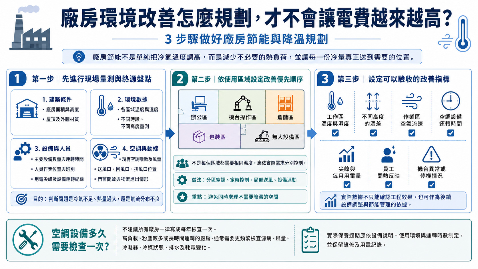 廠房悶熱