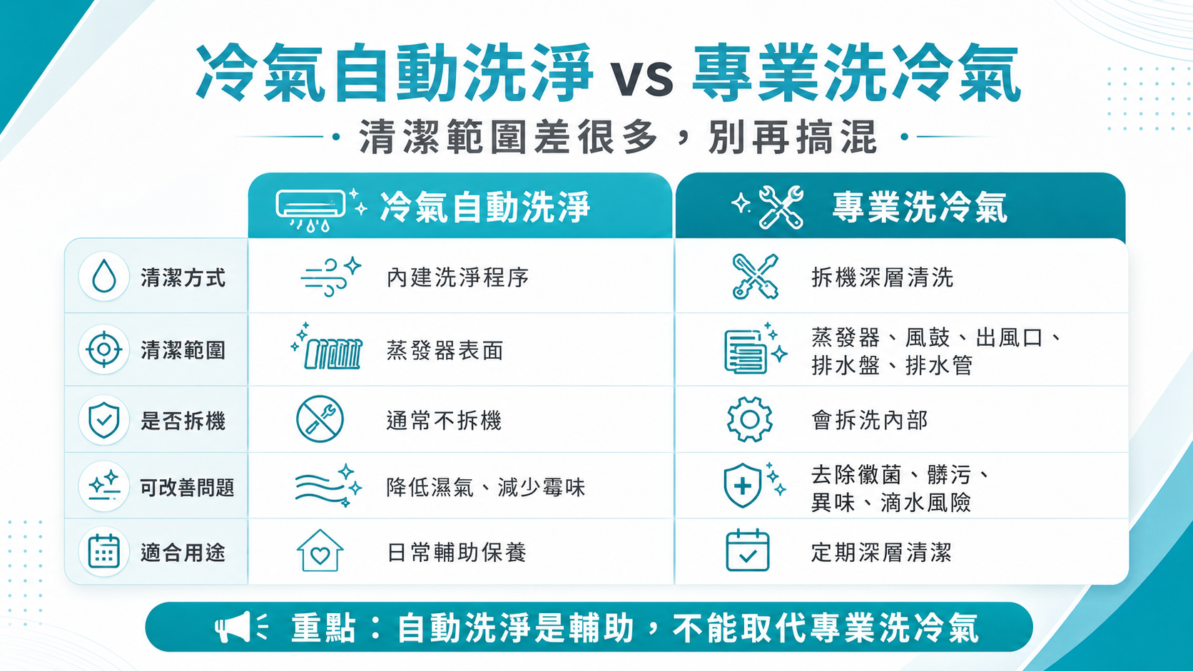 冷氣自動洗淨