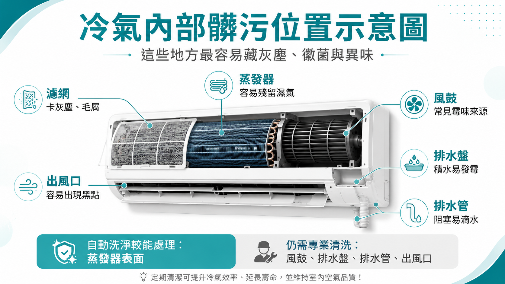 冷氣自動洗淨